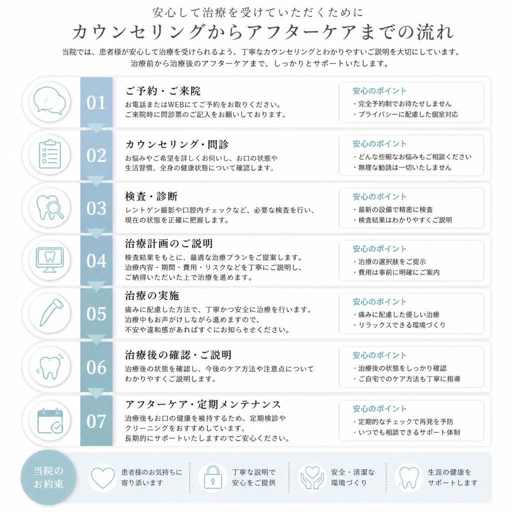 治療の流れとカウンセリング