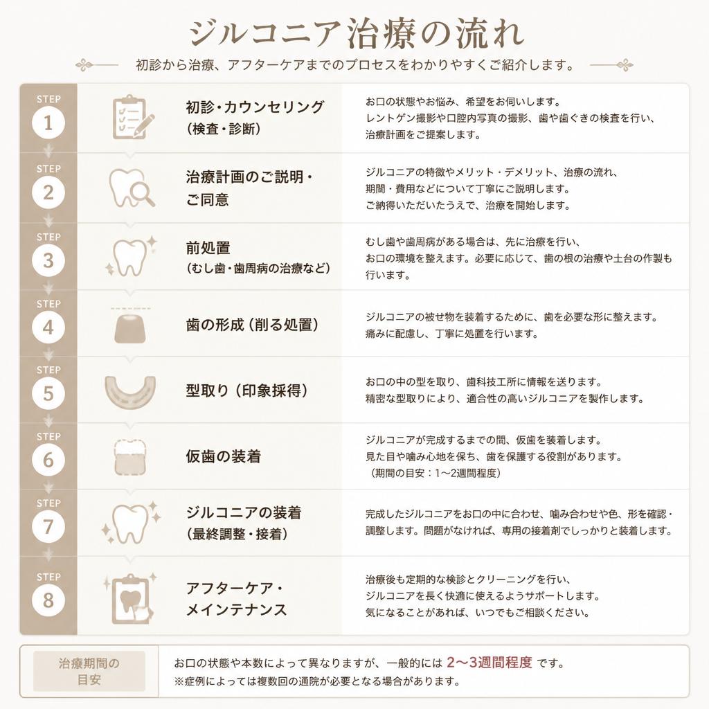 治療の流れ