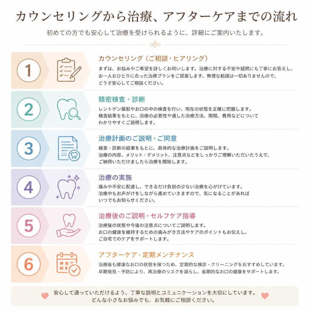治療までの流れ