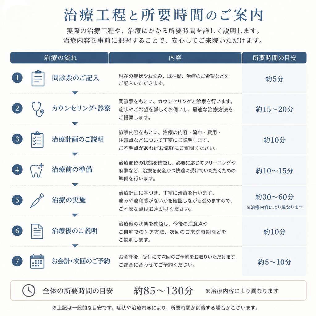 治療工程と所要時間：治療の流れを知ろう