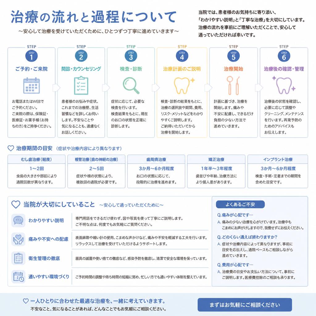 4. 審美治療の流れ