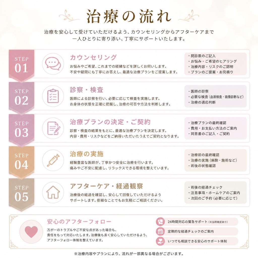 セラミック治療のプロセス
