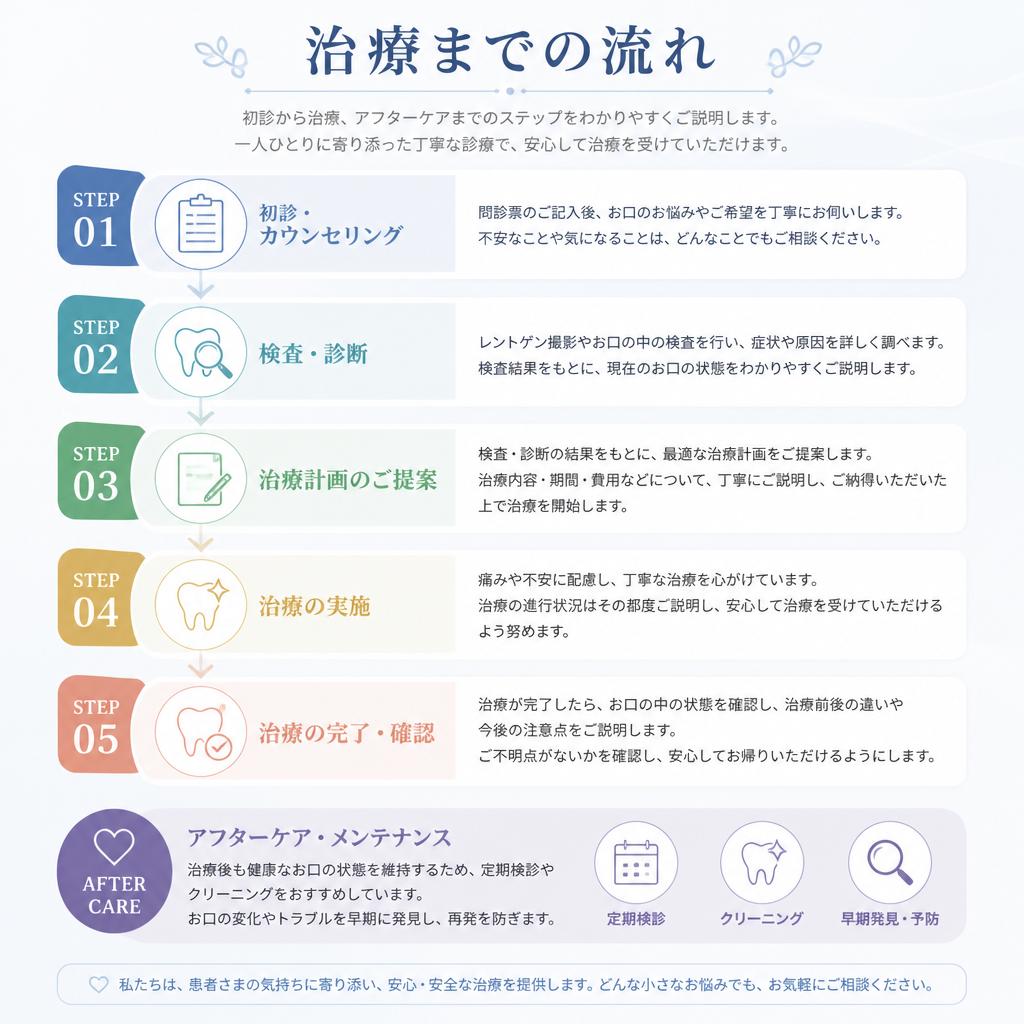 治療の流れ – 安心・安全なプロセス