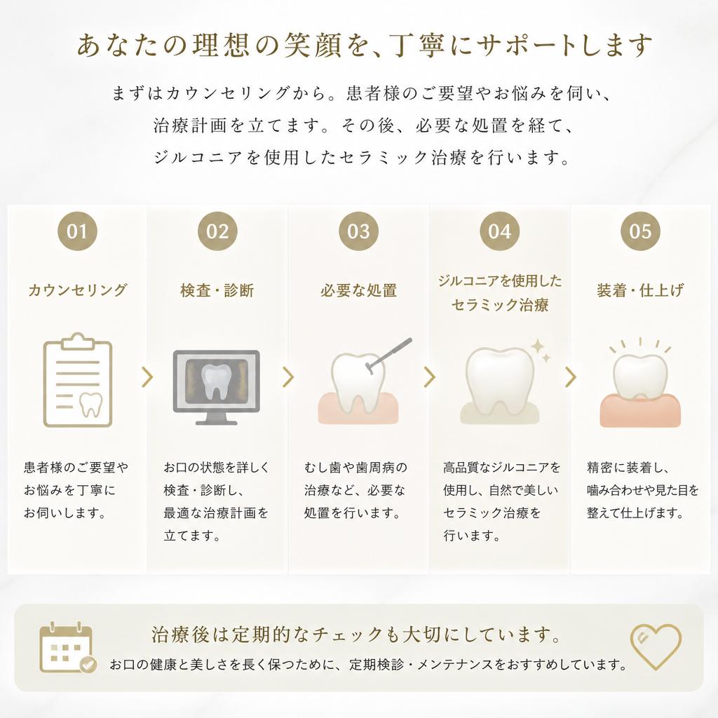 セラミック治療の流れ